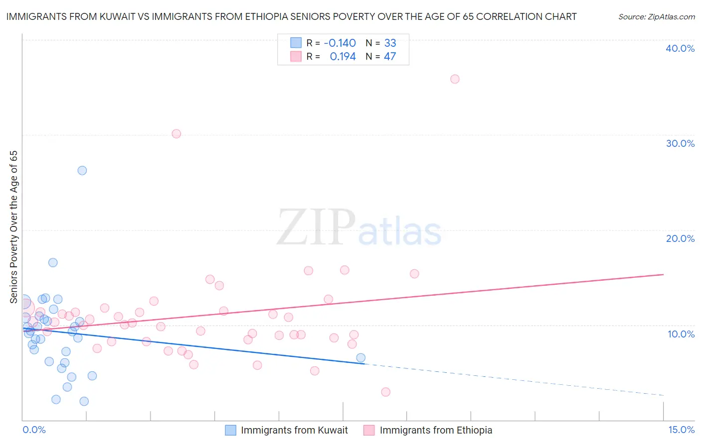 Immigrants from Kuwait vs Immigrants from Ethiopia Seniors Poverty Over the Age of 65