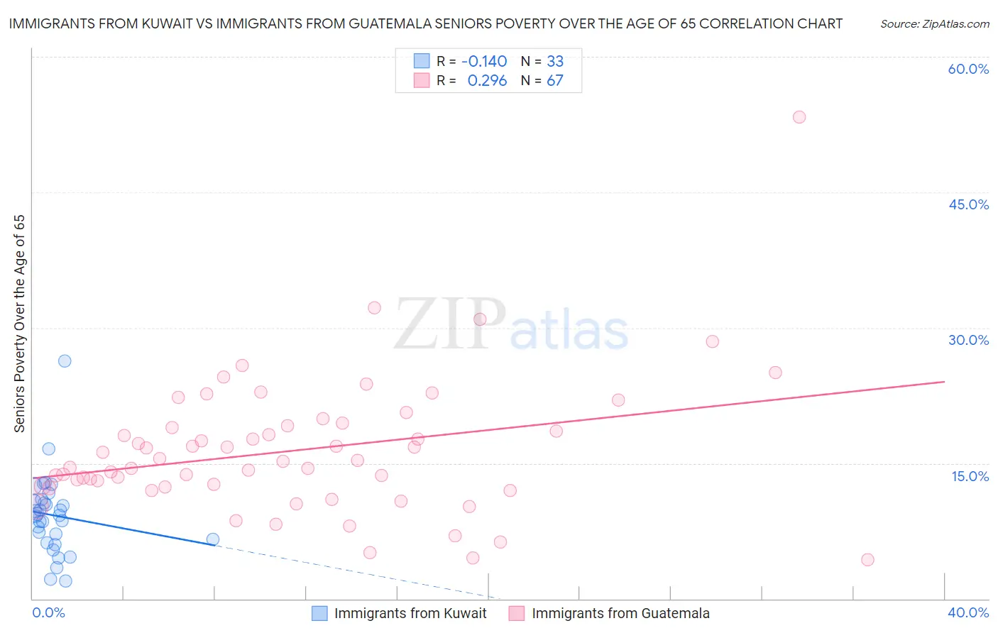 Immigrants from Kuwait vs Immigrants from Guatemala Seniors Poverty Over the Age of 65