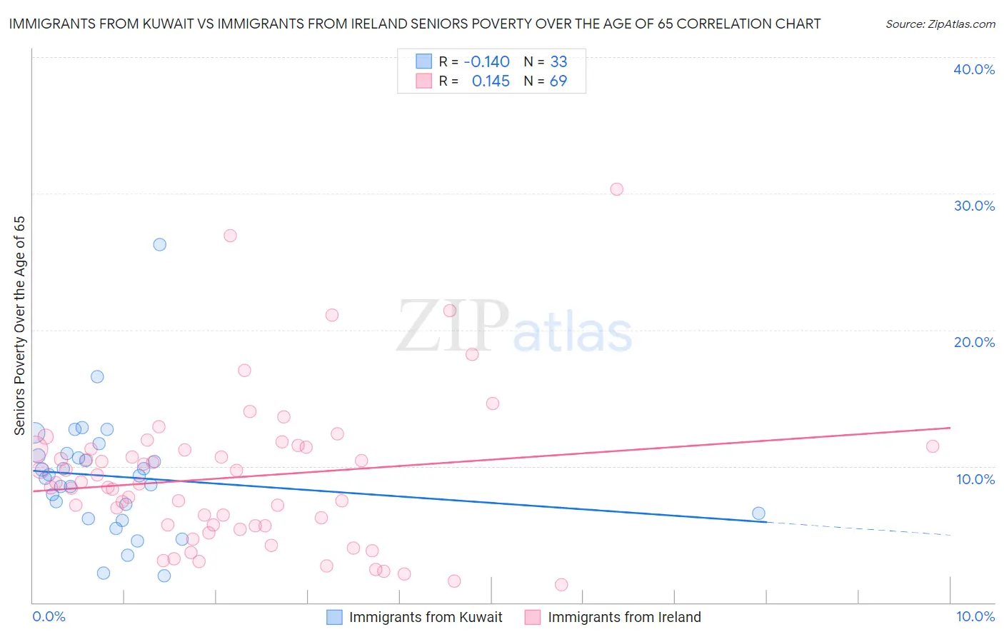 Immigrants from Kuwait vs Immigrants from Ireland Seniors Poverty Over the Age of 65