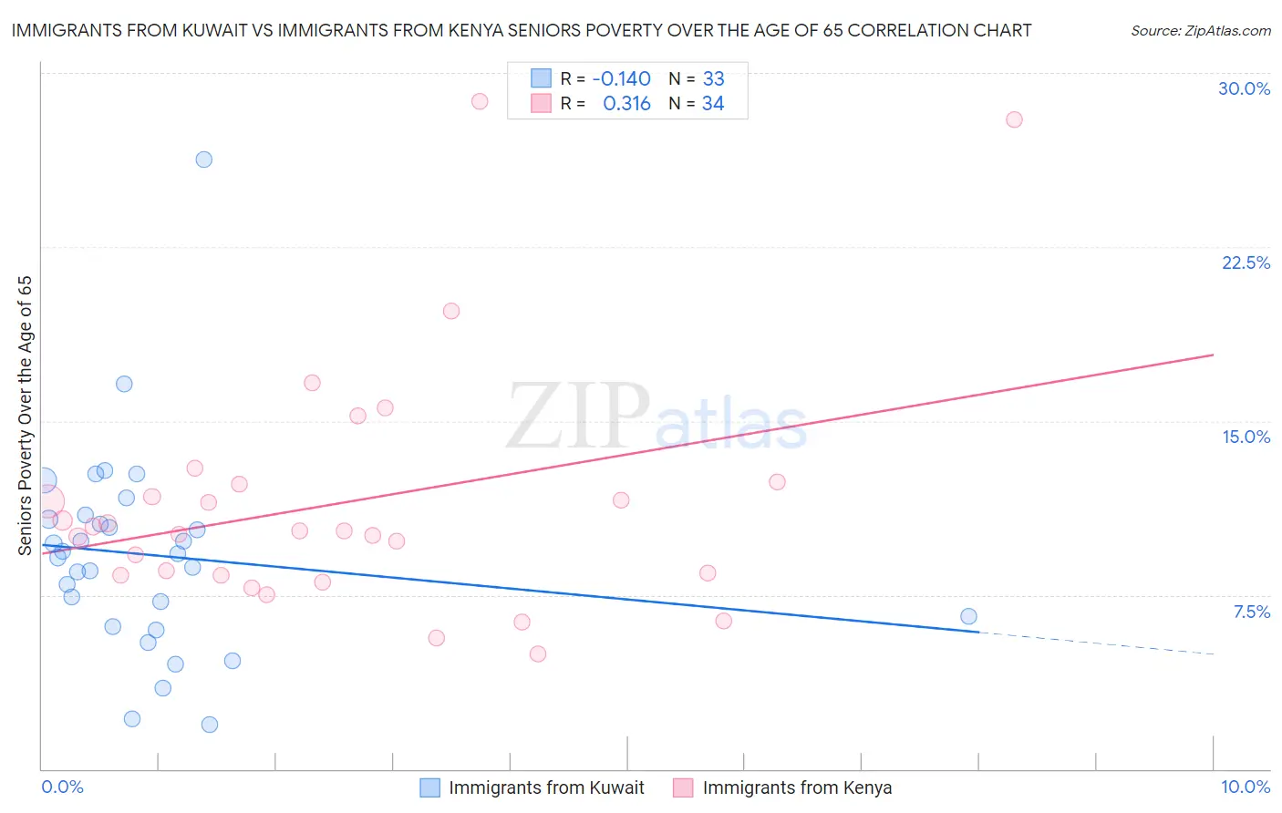 Immigrants from Kuwait vs Immigrants from Kenya Seniors Poverty Over the Age of 65