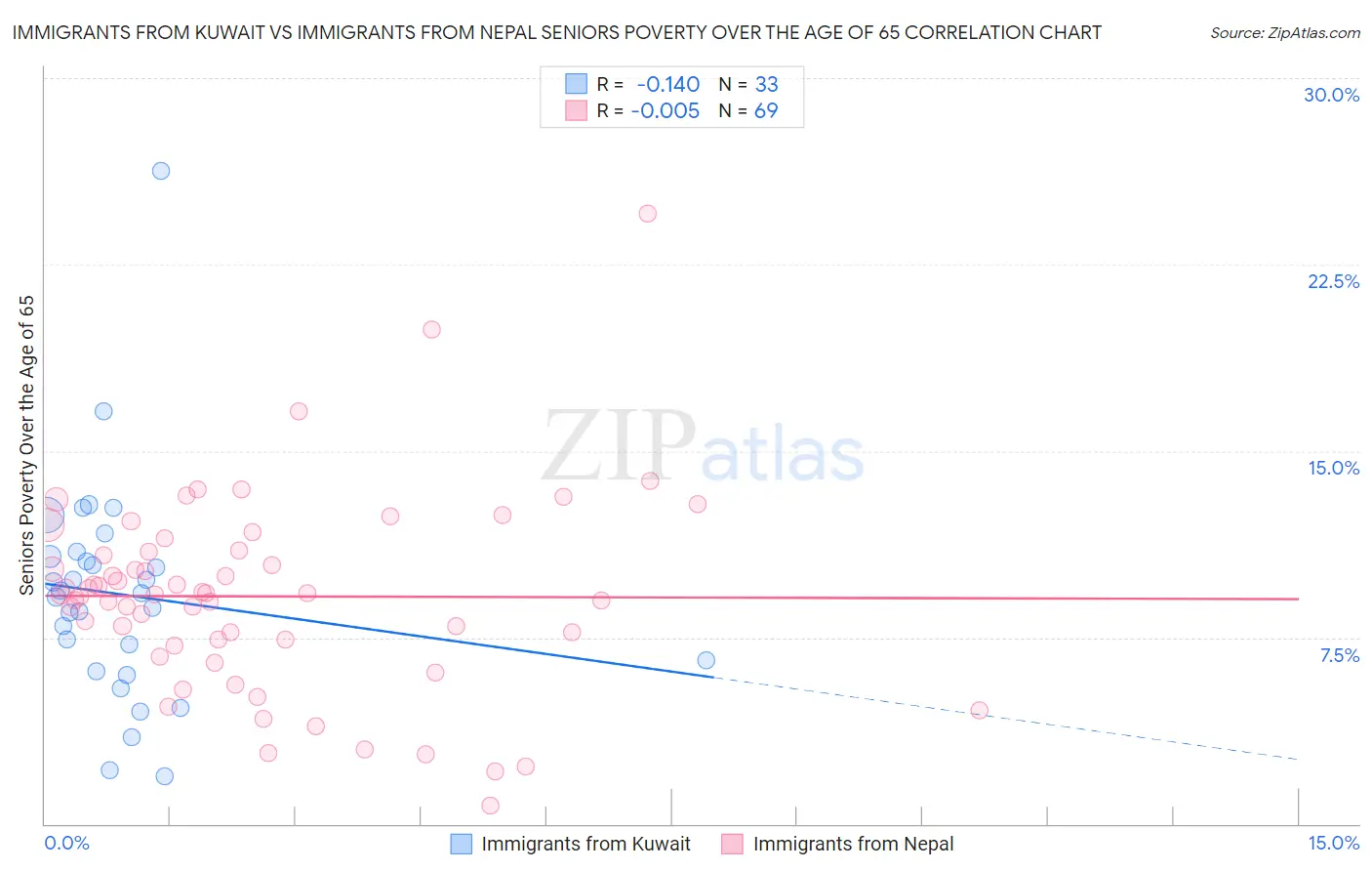 Immigrants from Kuwait vs Immigrants from Nepal Seniors Poverty Over the Age of 65