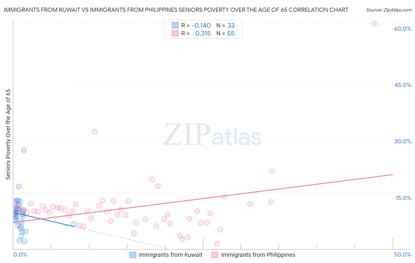 Immigrants from Kuwait vs Immigrants from Philippines Seniors Poverty Over the Age of 65