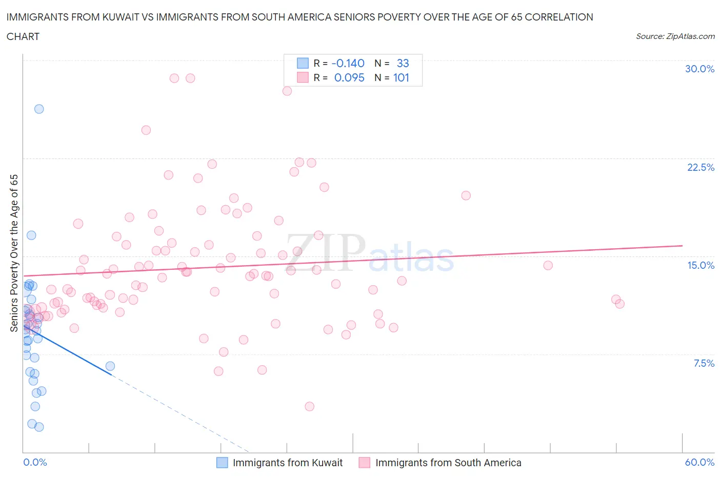 Immigrants from Kuwait vs Immigrants from South America Seniors Poverty Over the Age of 65