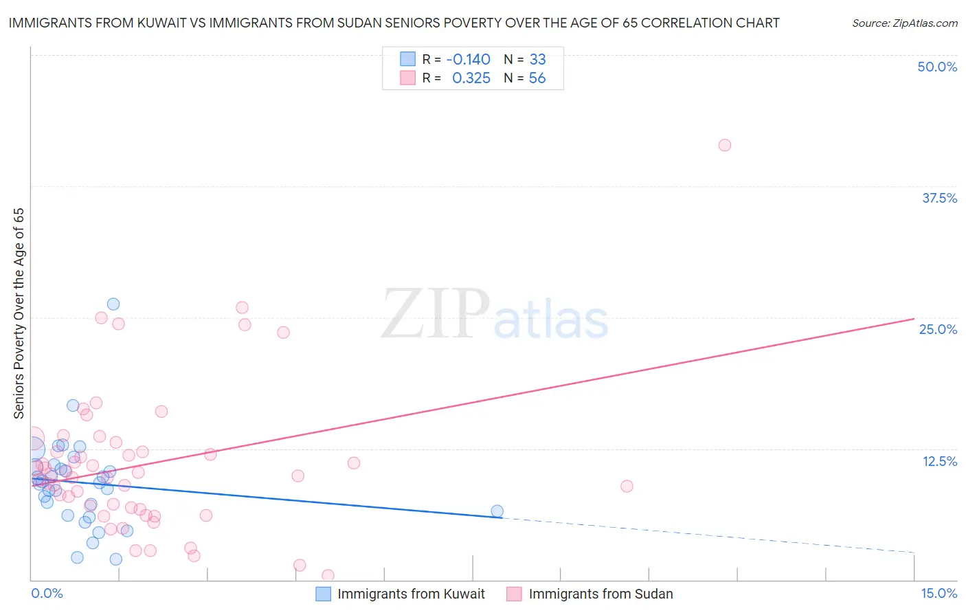 Immigrants from Kuwait vs Immigrants from Sudan Seniors Poverty Over the Age of 65