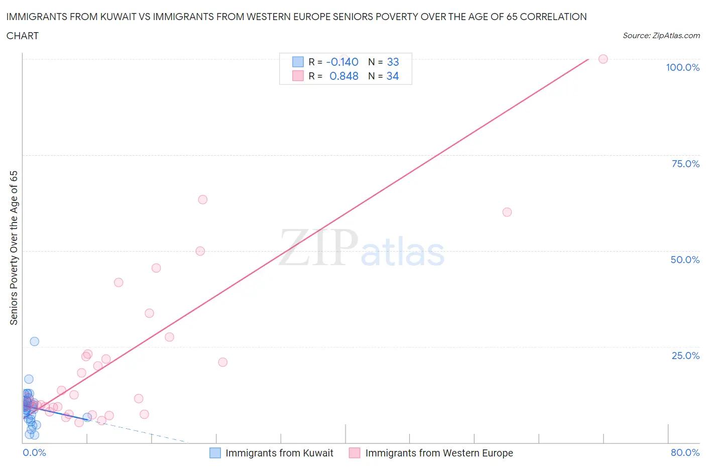 Immigrants from Kuwait vs Immigrants from Western Europe Seniors Poverty Over the Age of 65