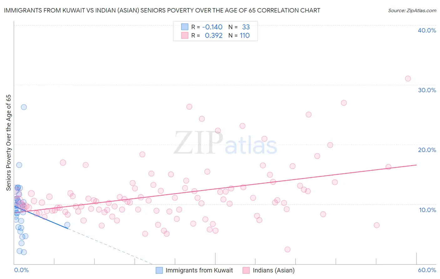 Immigrants from Kuwait vs Indian (Asian) Seniors Poverty Over the Age of 65