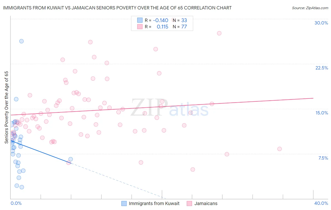 Immigrants from Kuwait vs Jamaican Seniors Poverty Over the Age of 65