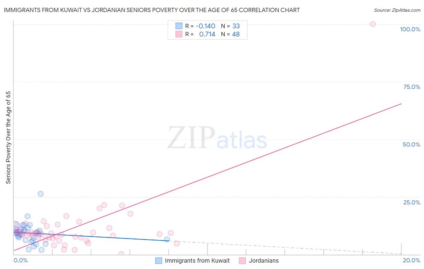 Immigrants from Kuwait vs Jordanian Seniors Poverty Over the Age of 65