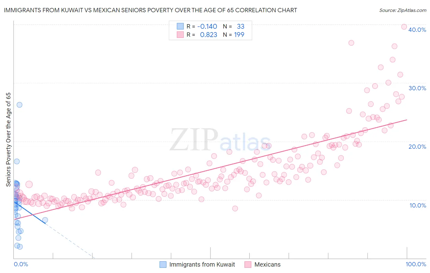 Immigrants from Kuwait vs Mexican Seniors Poverty Over the Age of 65