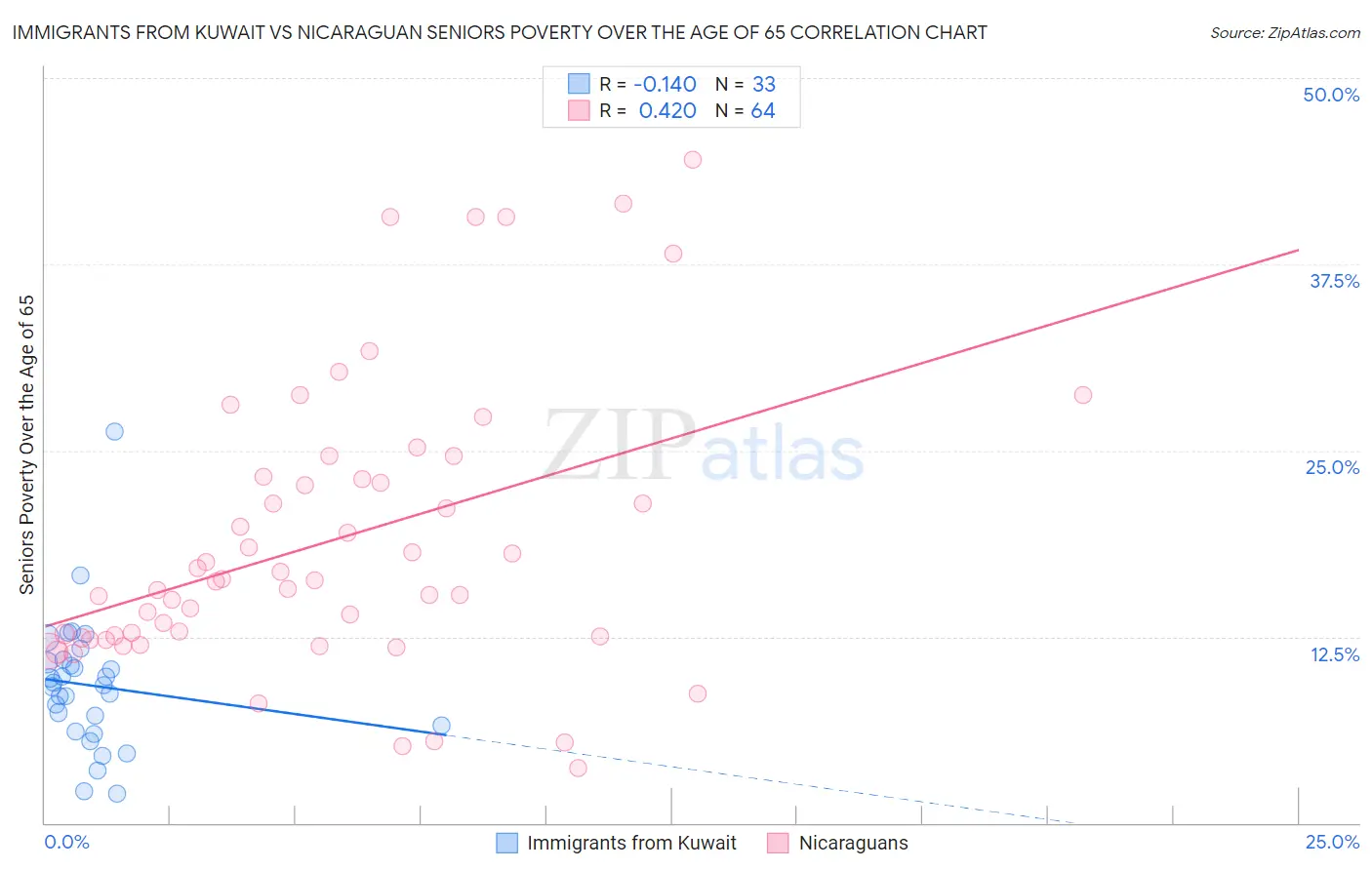 Immigrants from Kuwait vs Nicaraguan Seniors Poverty Over the Age of 65