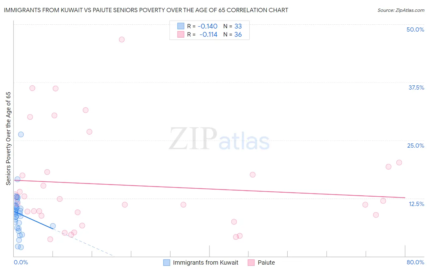 Immigrants from Kuwait vs Paiute Seniors Poverty Over the Age of 65