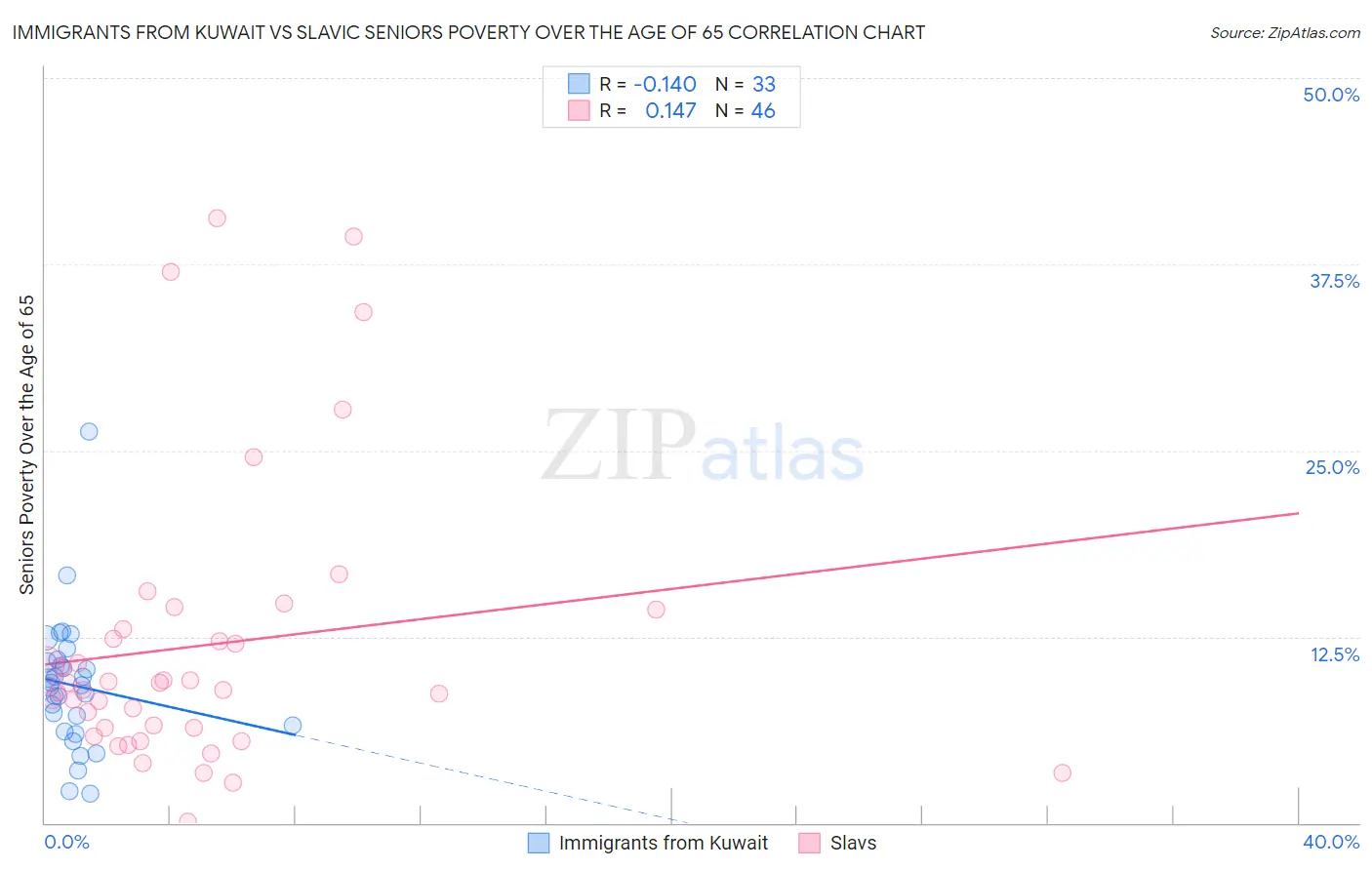 Immigrants from Kuwait vs Slavic Seniors Poverty Over the Age of 65