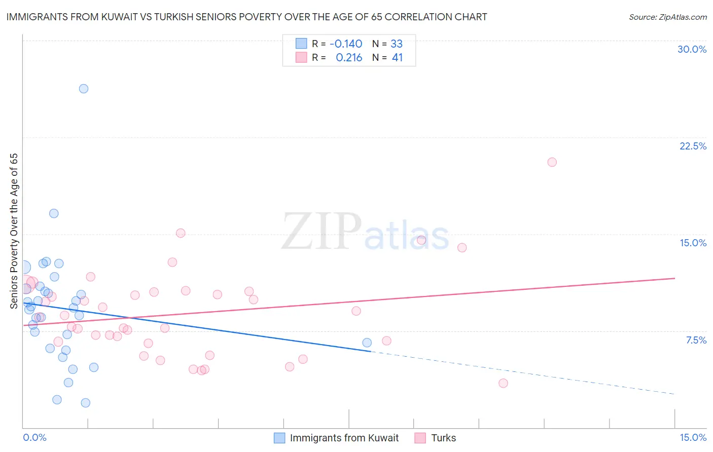 Immigrants from Kuwait vs Turkish Seniors Poverty Over the Age of 65