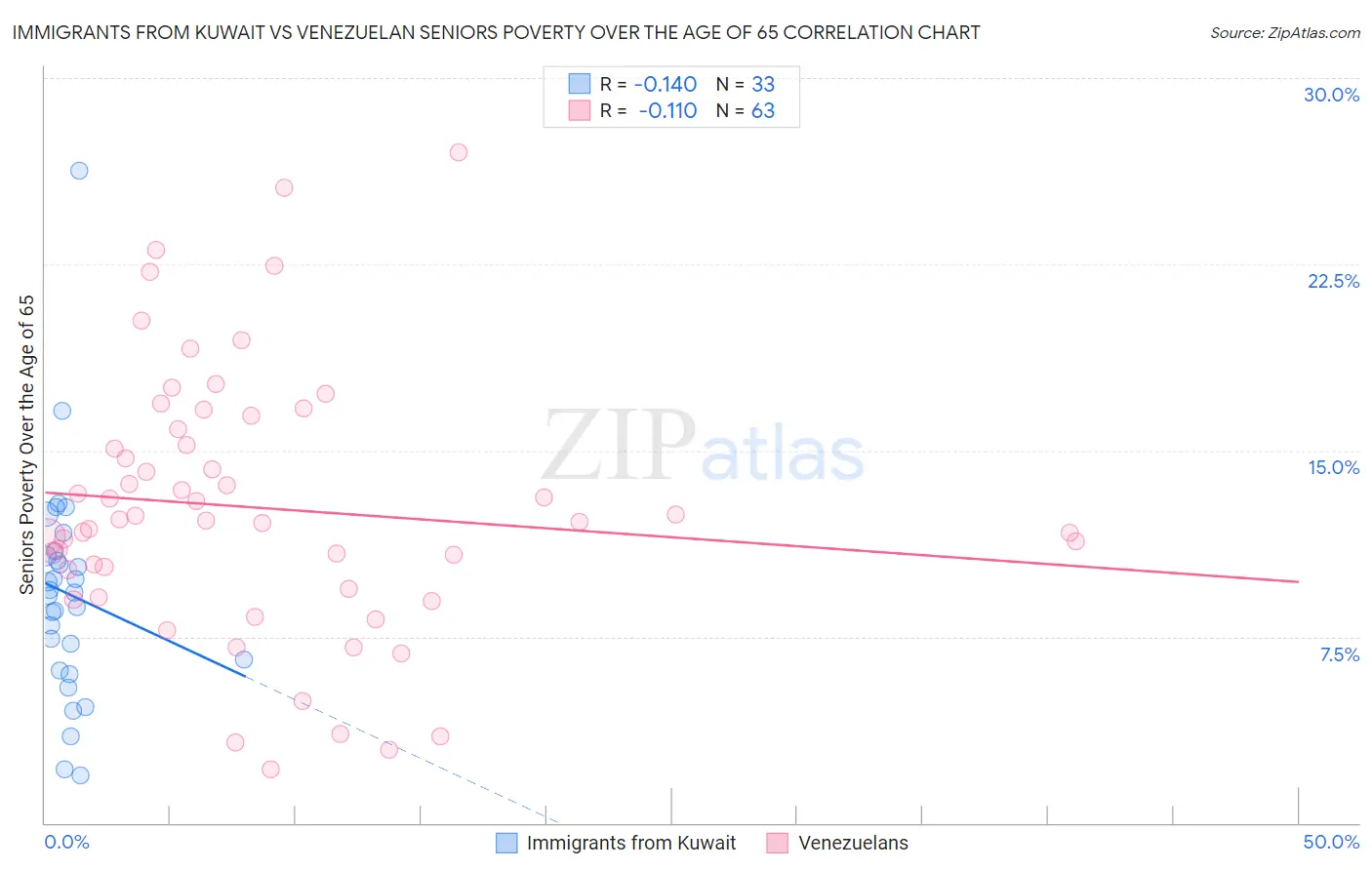 Immigrants from Kuwait vs Venezuelan Seniors Poverty Over the Age of 65