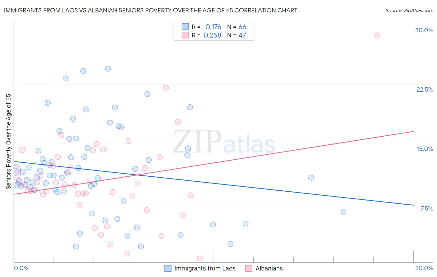 Immigrants from Laos vs Albanian Seniors Poverty Over the Age of 65