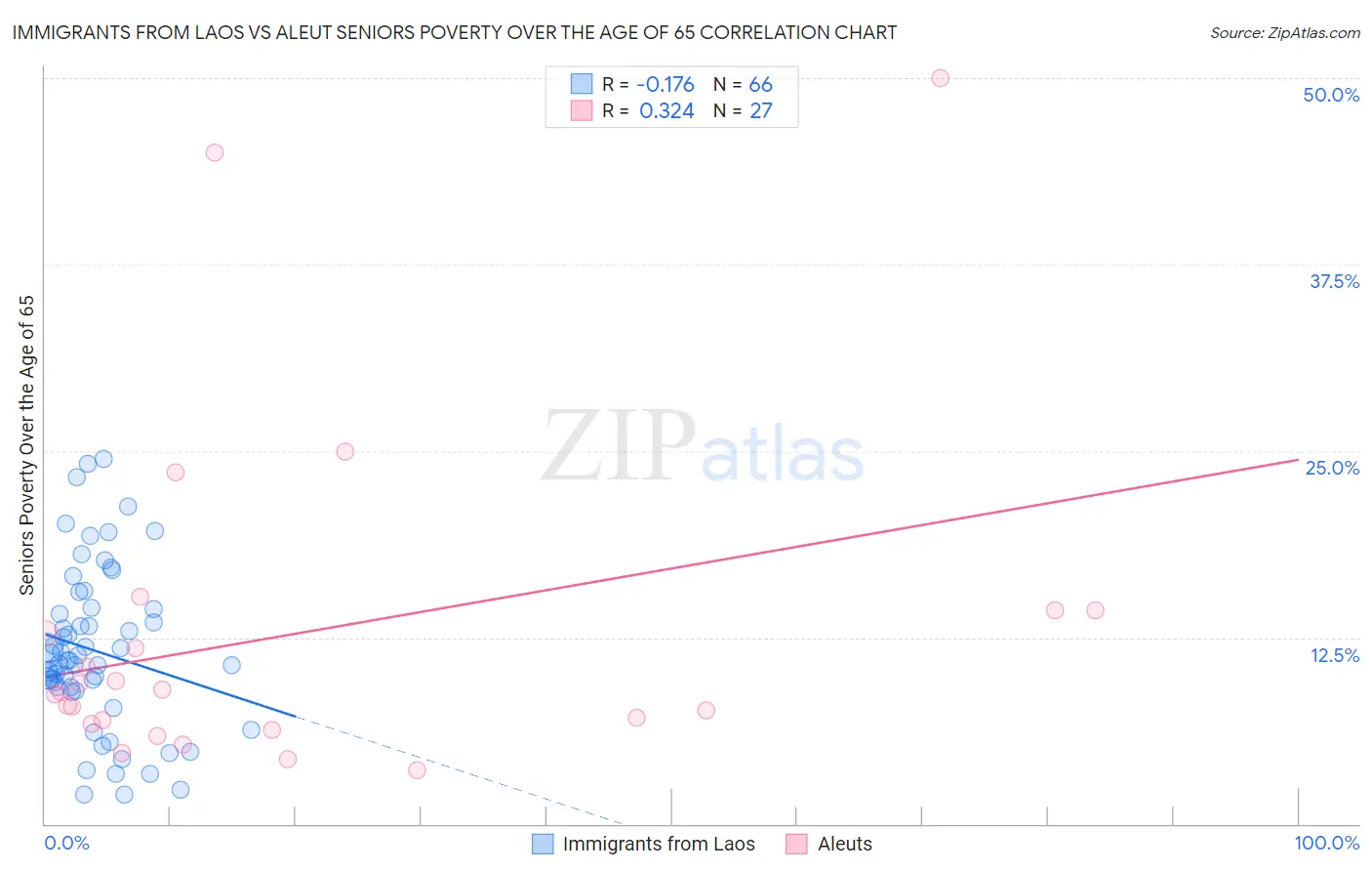 Immigrants from Laos vs Aleut Seniors Poverty Over the Age of 65