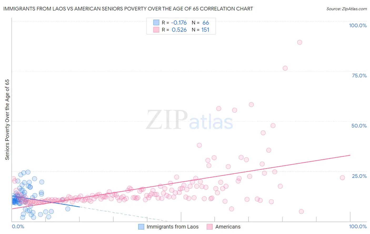 Immigrants from Laos vs American Seniors Poverty Over the Age of 65