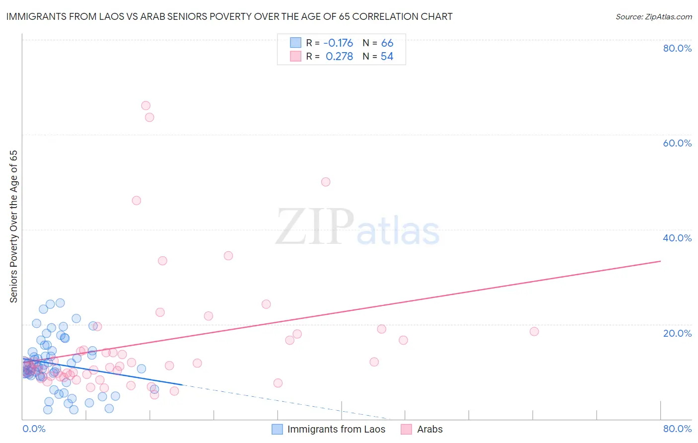 Immigrants from Laos vs Arab Seniors Poverty Over the Age of 65