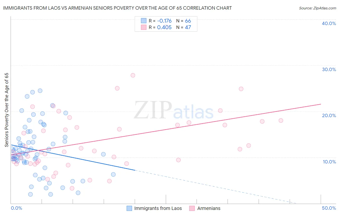 Immigrants from Laos vs Armenian Seniors Poverty Over the Age of 65