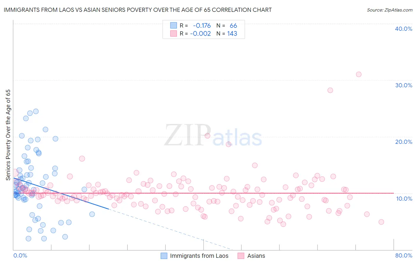 Immigrants from Laos vs Asian Seniors Poverty Over the Age of 65