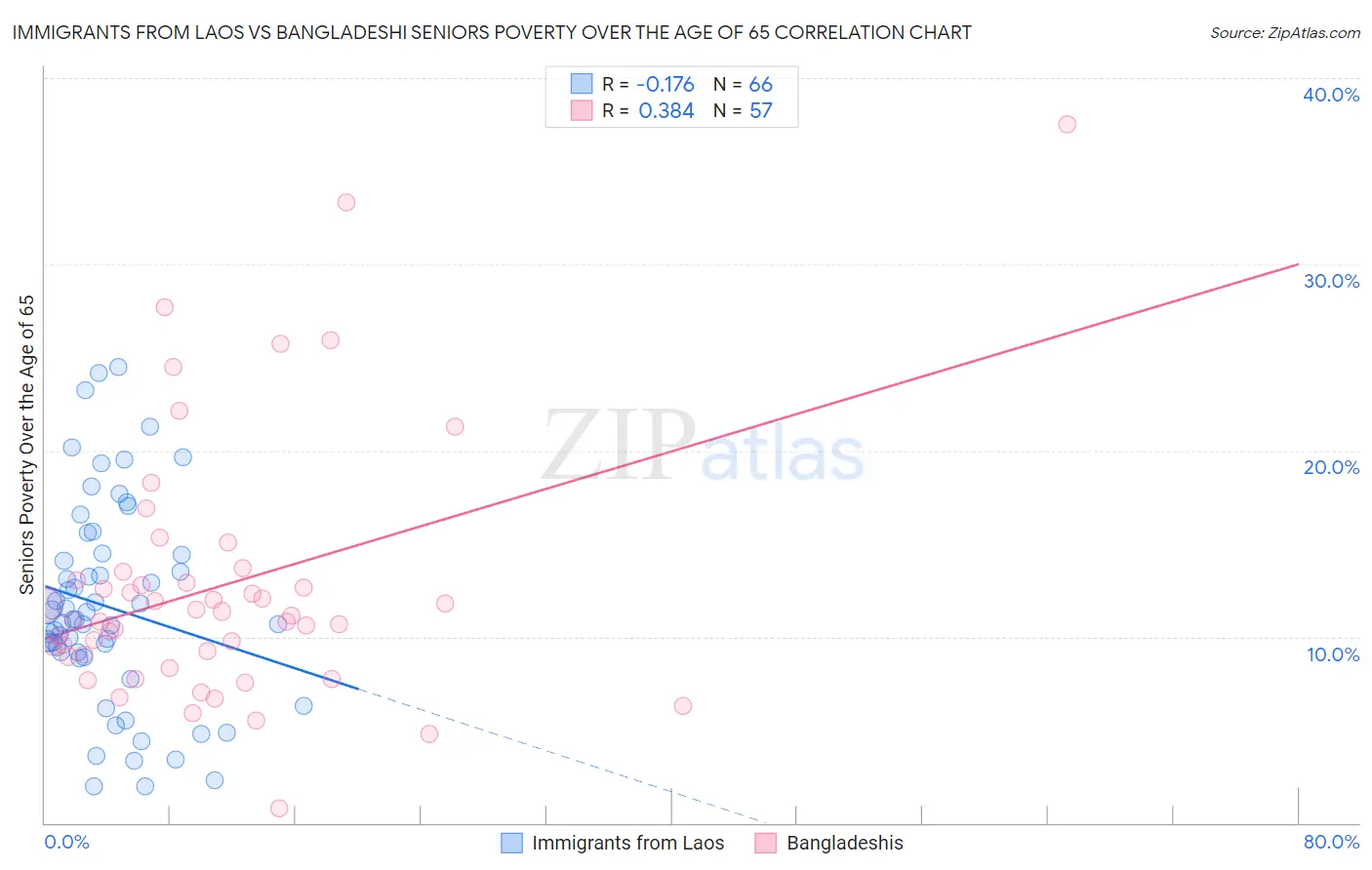 Immigrants from Laos vs Bangladeshi Seniors Poverty Over the Age of 65