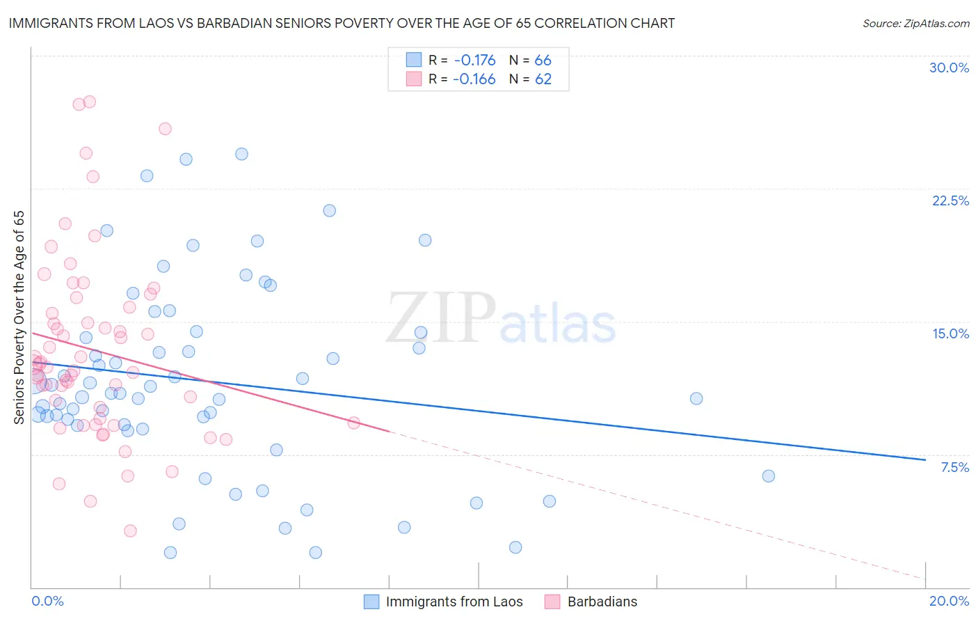 Immigrants from Laos vs Barbadian Seniors Poverty Over the Age of 65