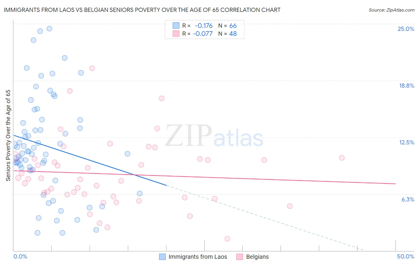 Immigrants from Laos vs Belgian Seniors Poverty Over the Age of 65