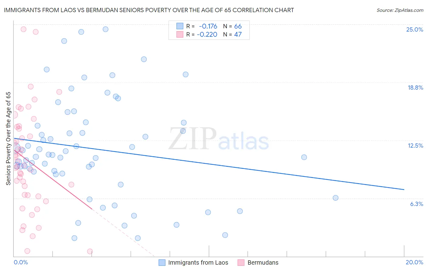 Immigrants from Laos vs Bermudan Seniors Poverty Over the Age of 65