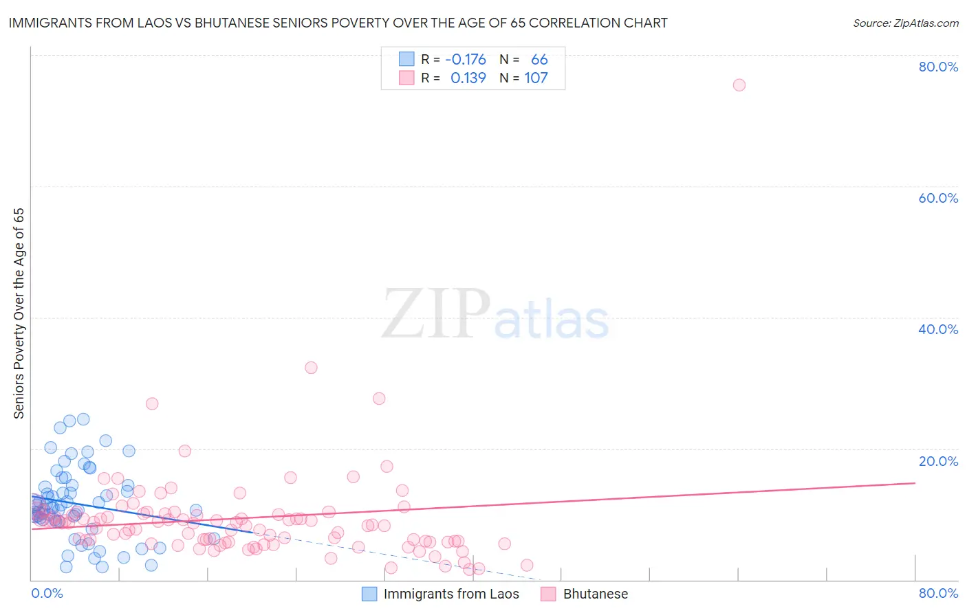 Immigrants from Laos vs Bhutanese Seniors Poverty Over the Age of 65