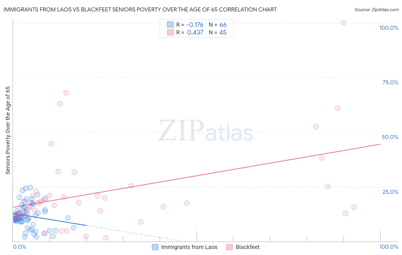 Immigrants from Laos vs Blackfeet Seniors Poverty Over the Age of 65