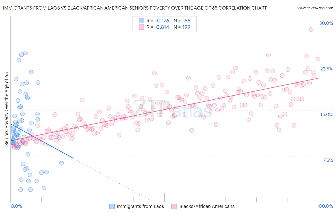 Immigrants from Laos vs Black/African American Seniors Poverty Over the Age of 65