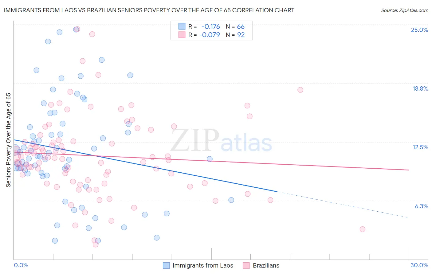 Immigrants from Laos vs Brazilian Seniors Poverty Over the Age of 65