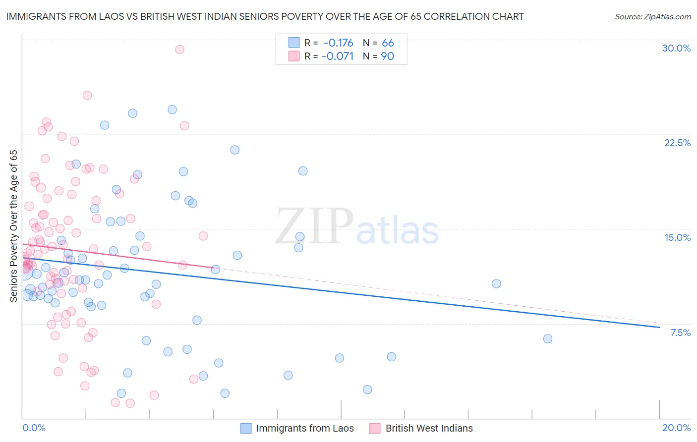 Immigrants from Laos vs British West Indian Seniors Poverty Over the Age of 65