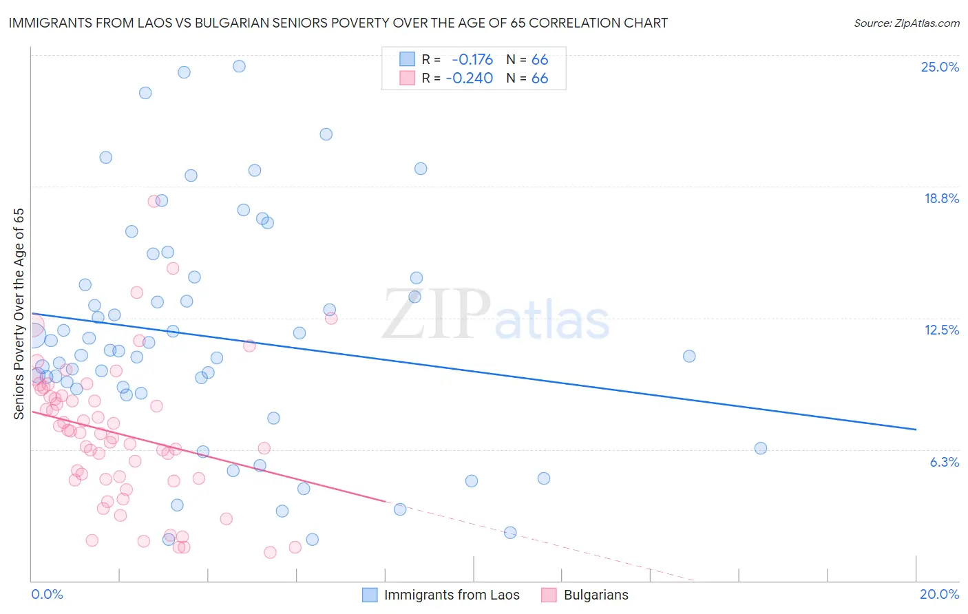 Immigrants from Laos vs Bulgarian Seniors Poverty Over the Age of 65