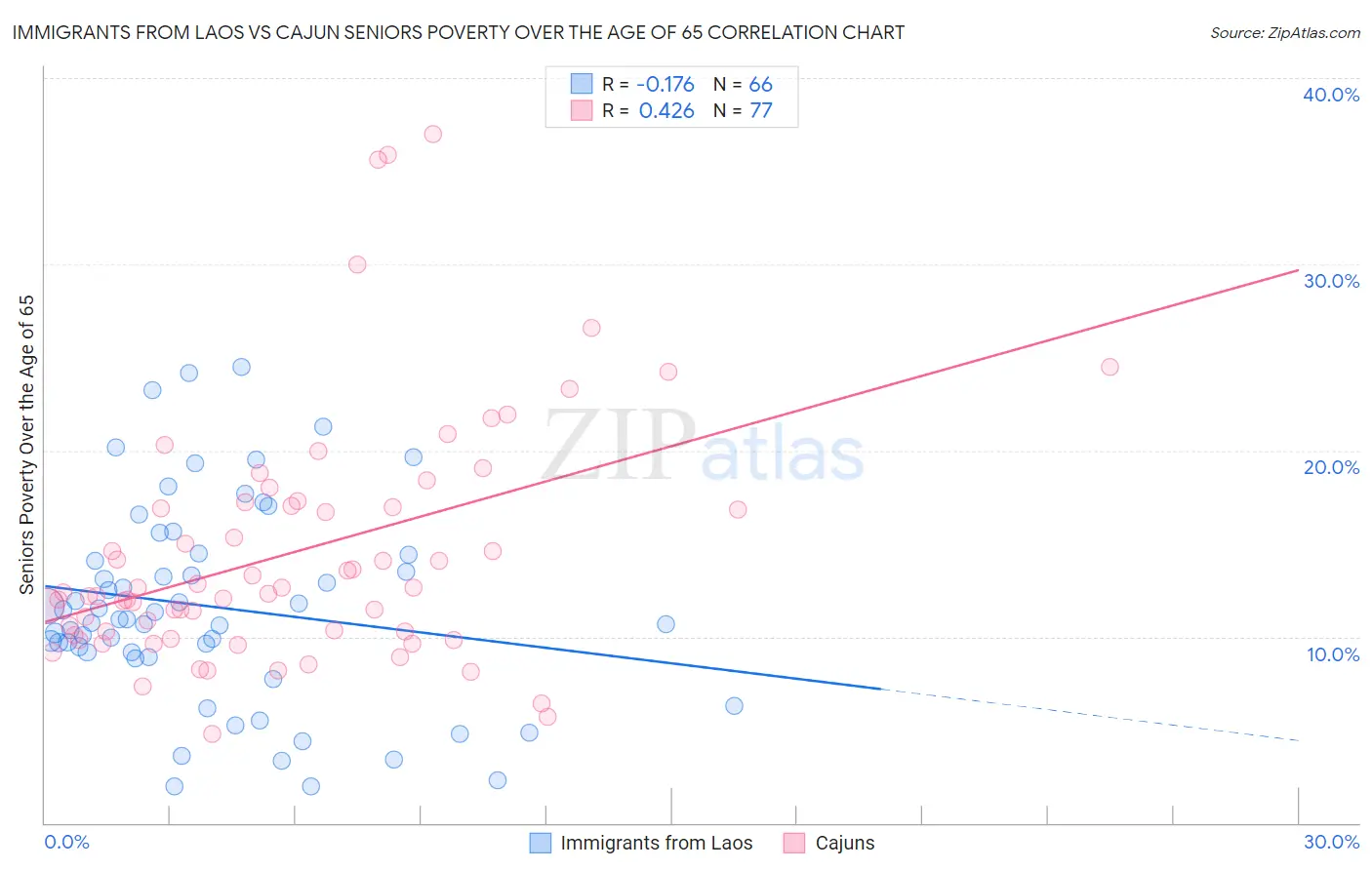 Immigrants from Laos vs Cajun Seniors Poverty Over the Age of 65