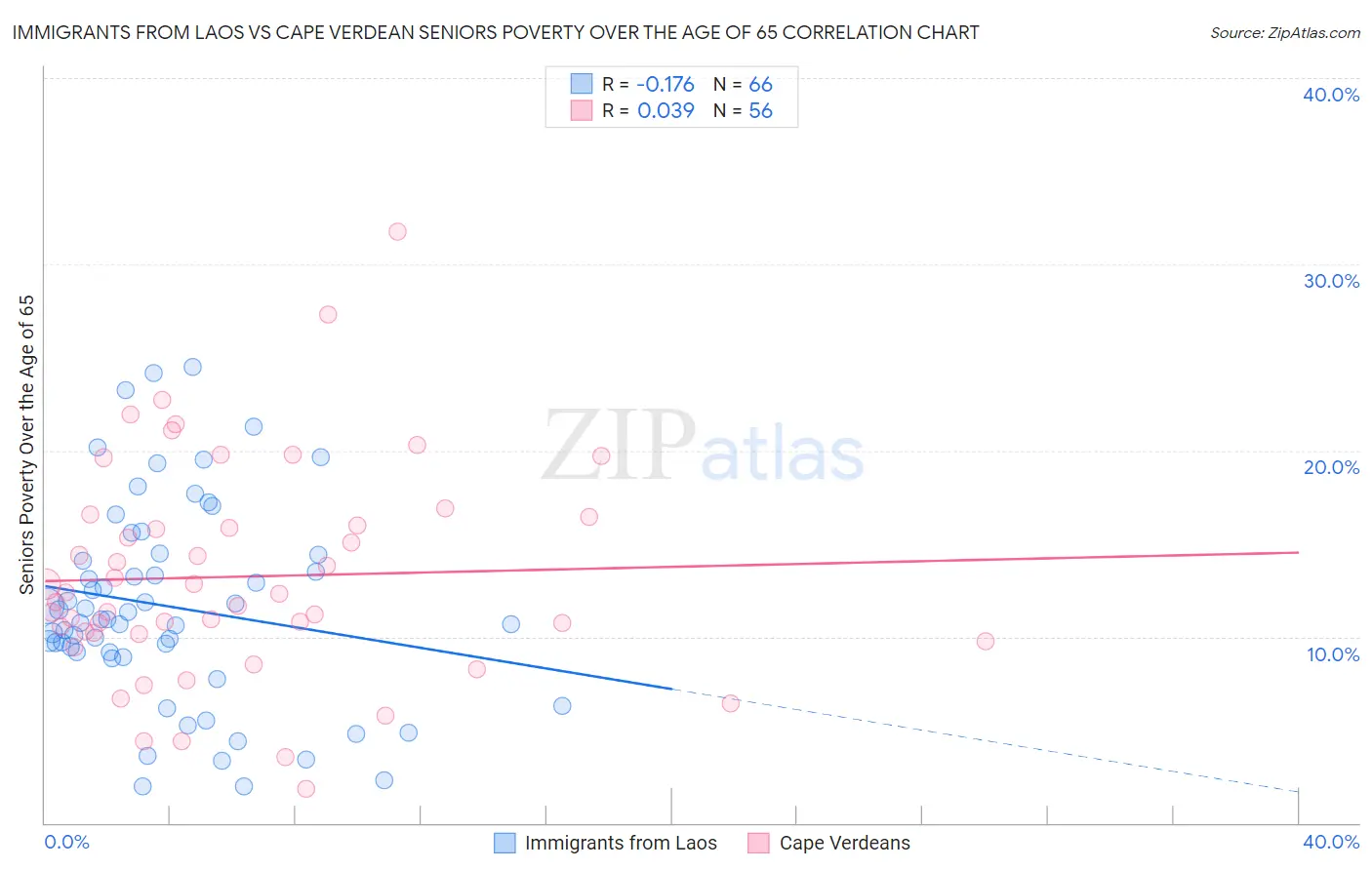 Immigrants from Laos vs Cape Verdean Seniors Poverty Over the Age of 65