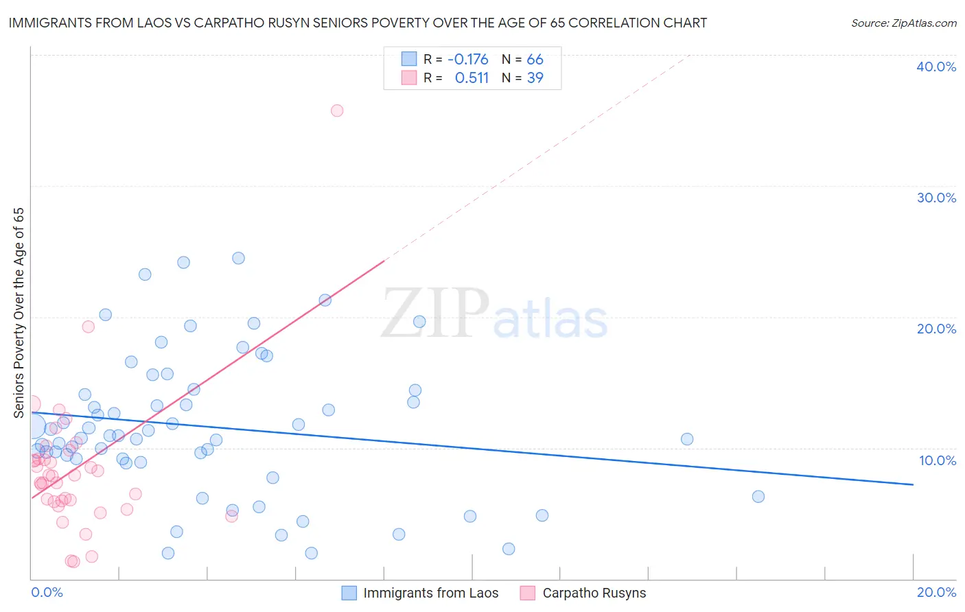 Immigrants from Laos vs Carpatho Rusyn Seniors Poverty Over the Age of 65