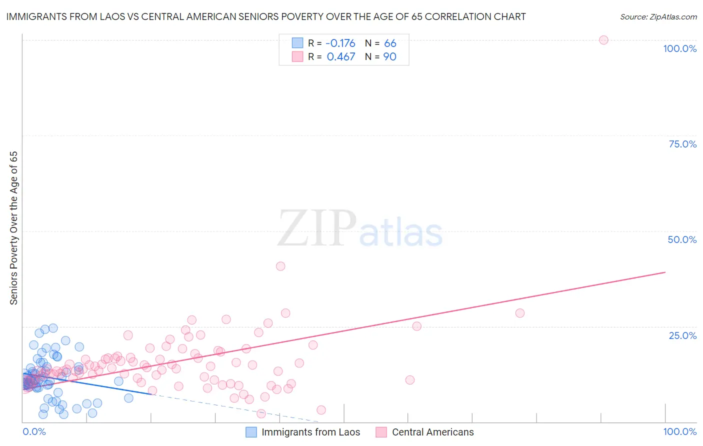 Immigrants from Laos vs Central American Seniors Poverty Over the Age of 65