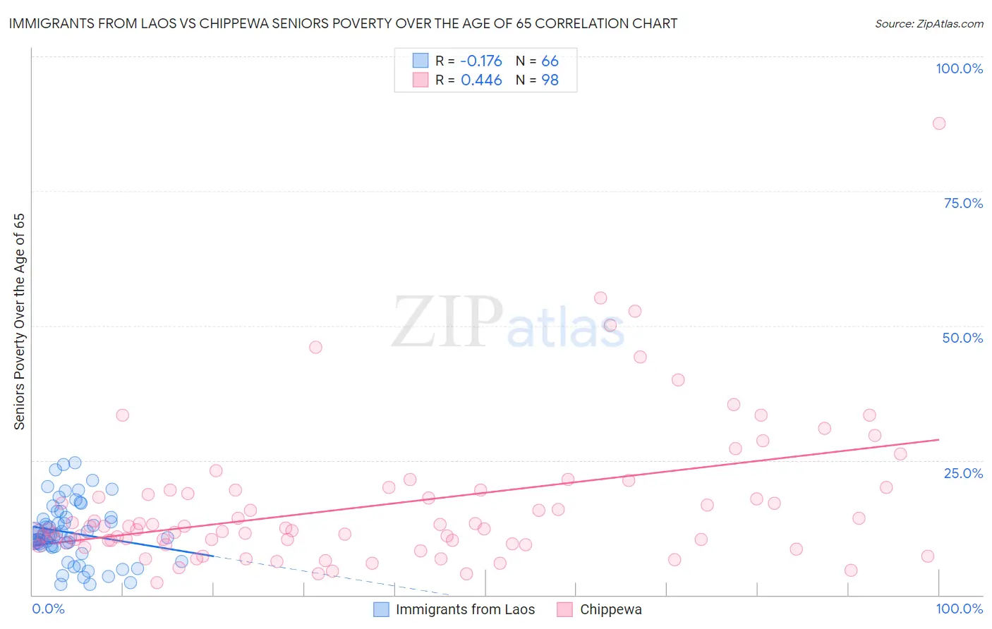 Immigrants from Laos vs Chippewa Seniors Poverty Over the Age of 65