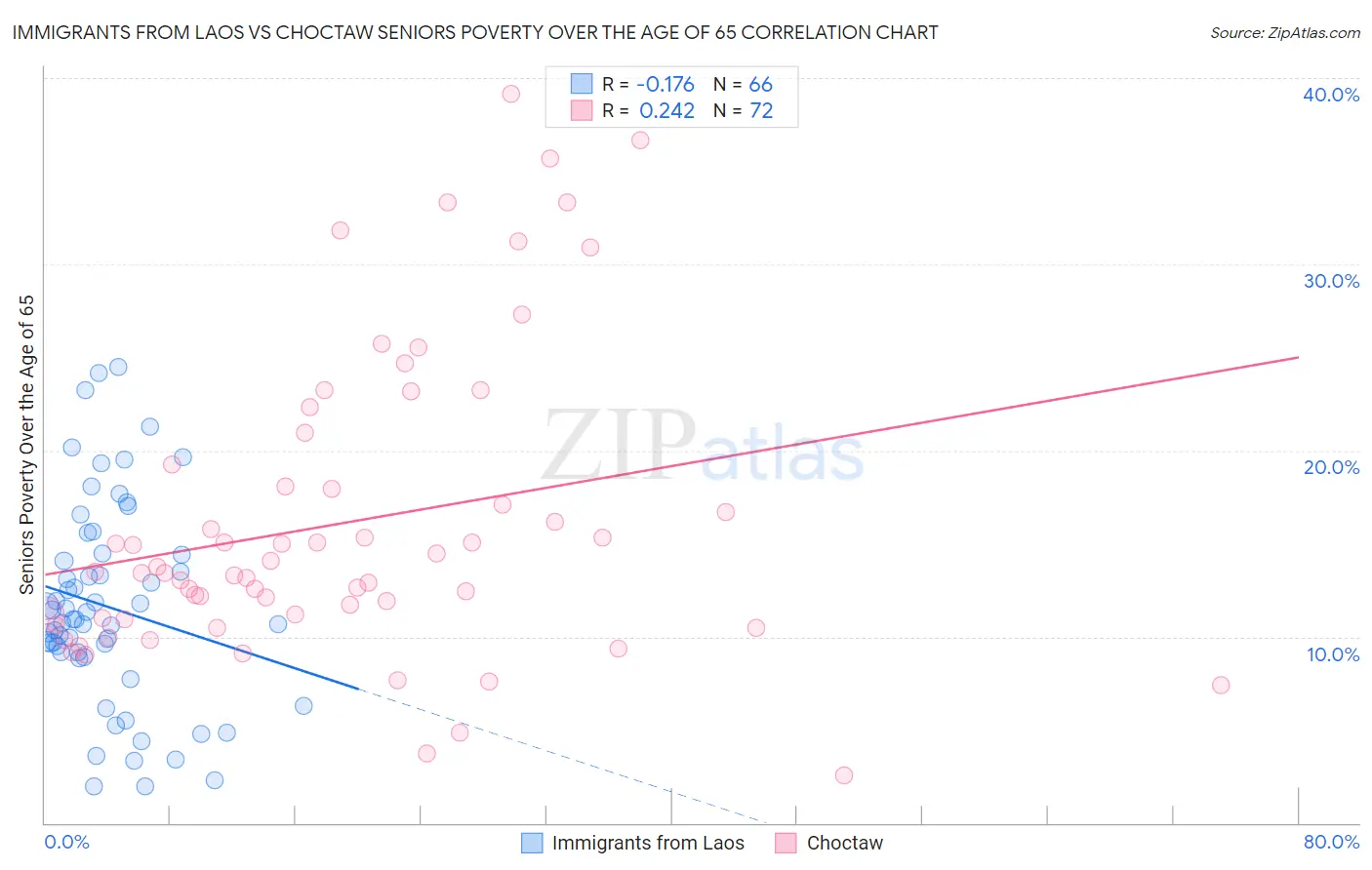 Immigrants from Laos vs Choctaw Seniors Poverty Over the Age of 65