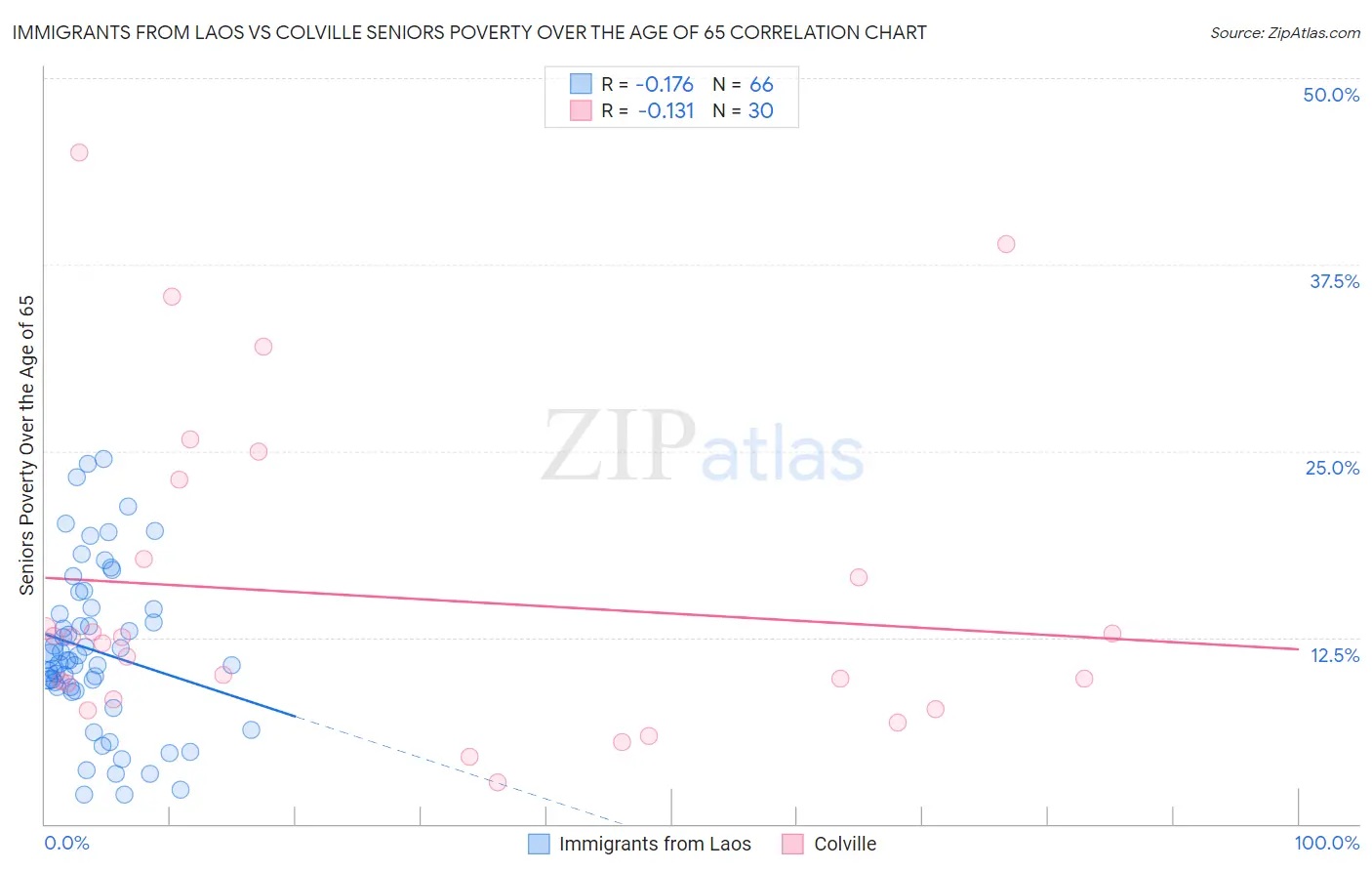 Immigrants from Laos vs Colville Seniors Poverty Over the Age of 65