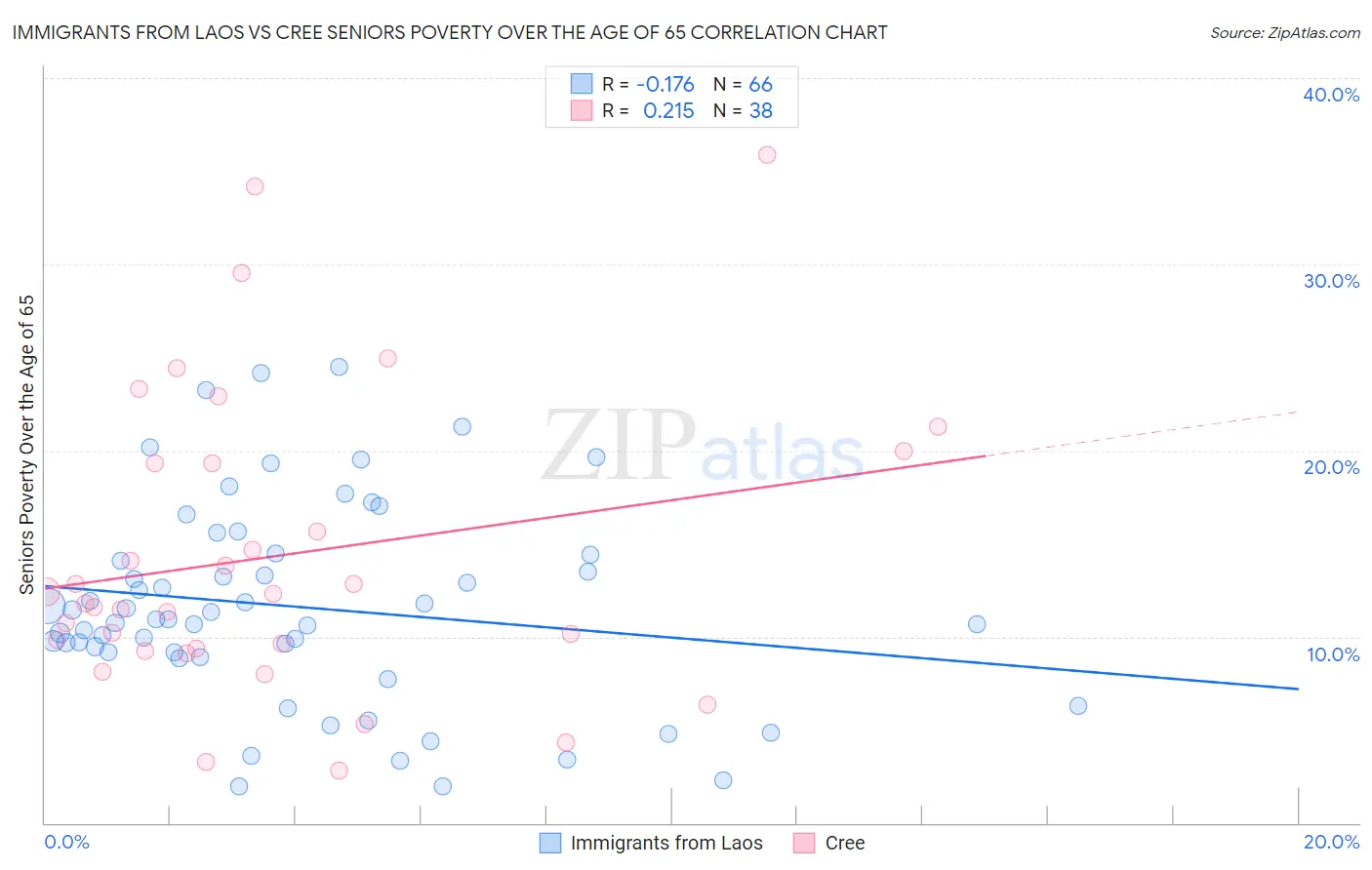 Immigrants from Laos vs Cree Seniors Poverty Over the Age of 65