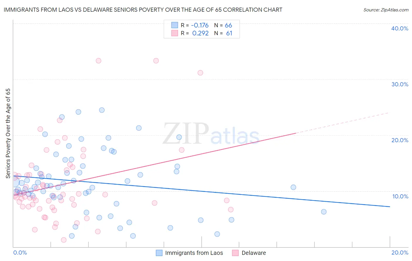 Immigrants from Laos vs Delaware Seniors Poverty Over the Age of 65