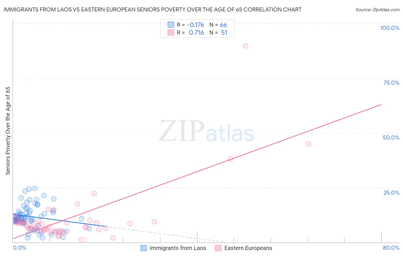 Immigrants from Laos vs Eastern European Seniors Poverty Over the Age of 65