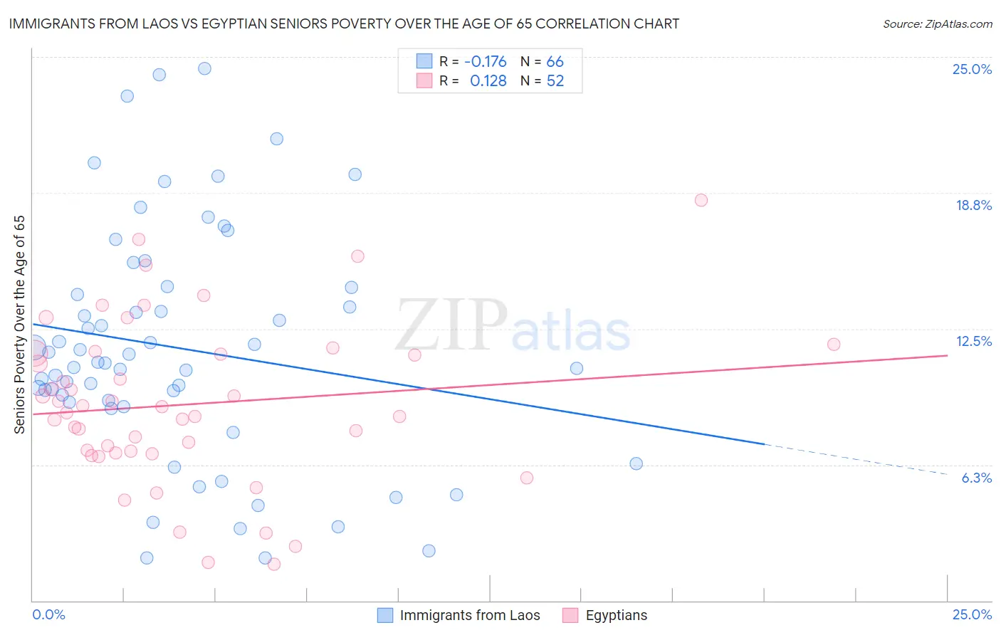 Immigrants from Laos vs Egyptian Seniors Poverty Over the Age of 65