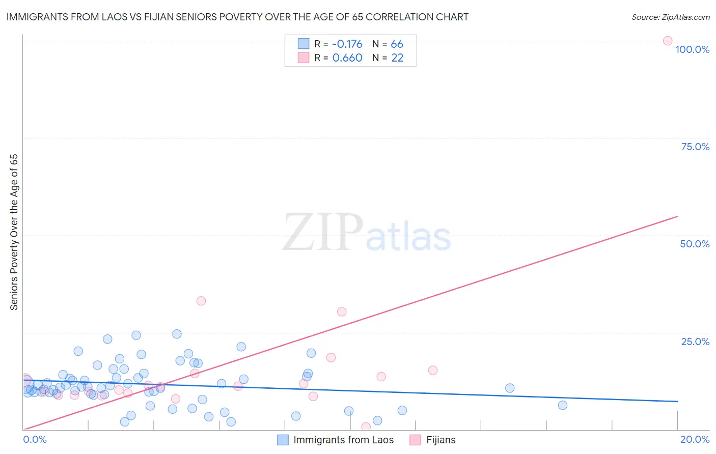 Immigrants from Laos vs Fijian Seniors Poverty Over the Age of 65