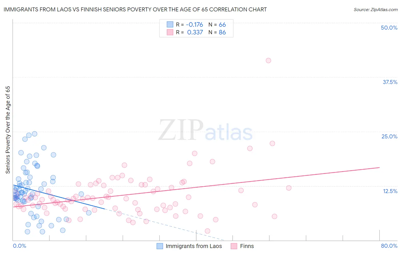 Immigrants from Laos vs Finnish Seniors Poverty Over the Age of 65