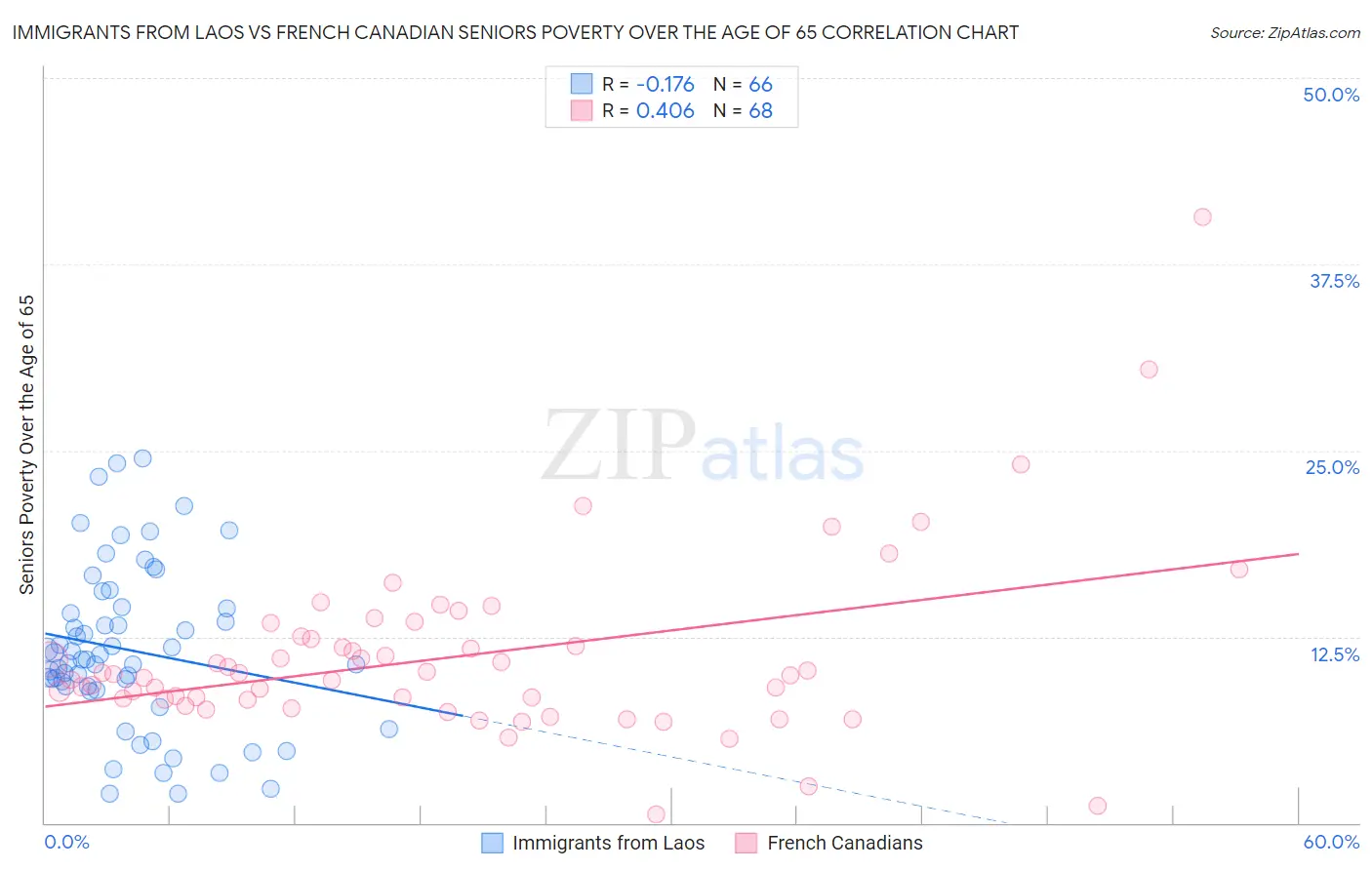 Immigrants from Laos vs French Canadian Seniors Poverty Over the Age of 65