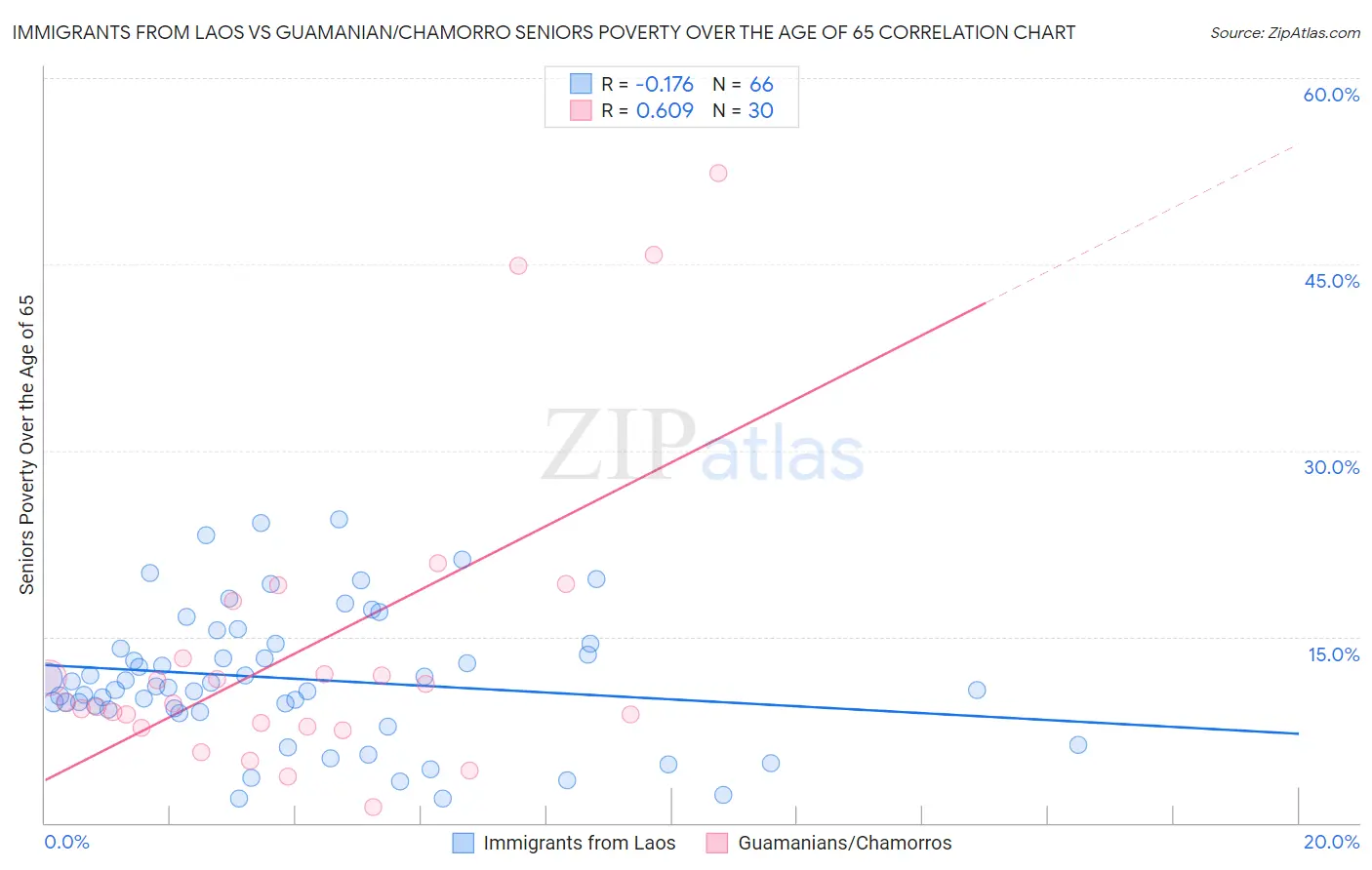 Immigrants from Laos vs Guamanian/Chamorro Seniors Poverty Over the Age of 65