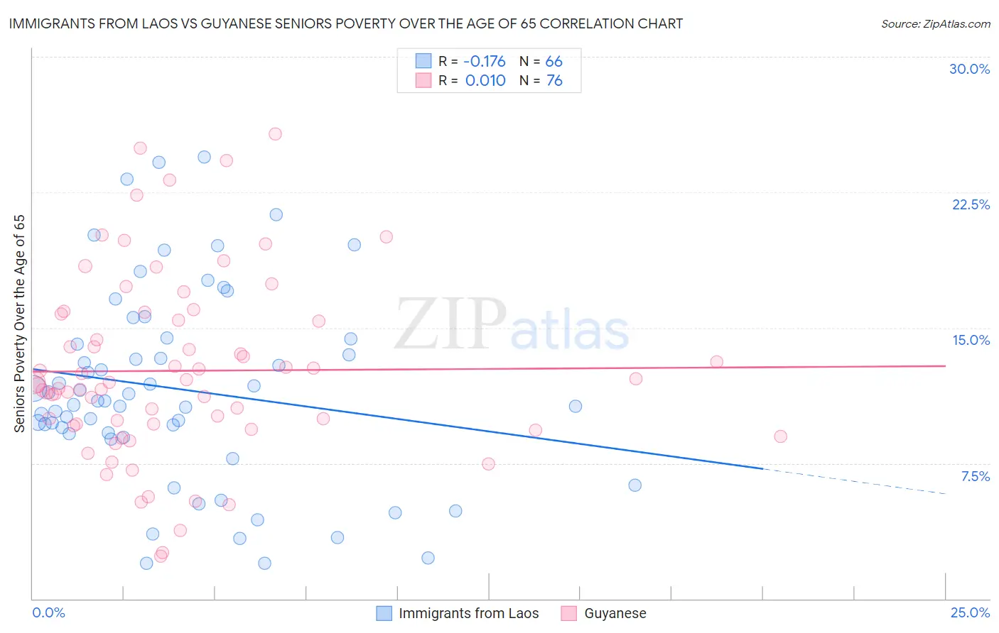 Immigrants from Laos vs Guyanese Seniors Poverty Over the Age of 65